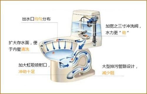 抽水马桶结构图及解决马桶堵塞方法