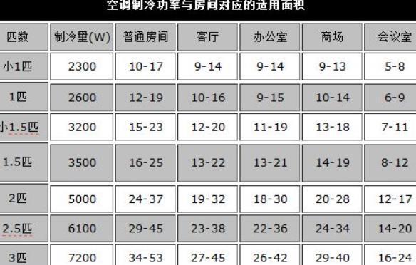 空调匹数功率制冷面积对照表 空调匹数越大越耗电吗