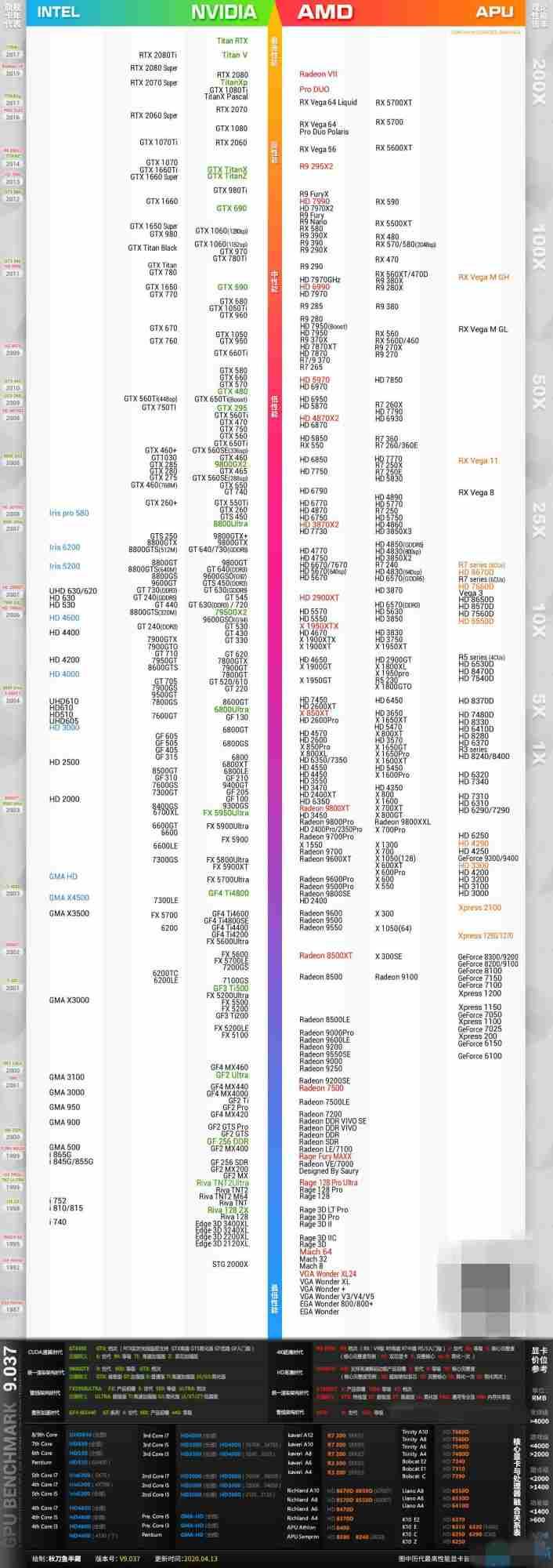 2020最新显卡天梯图 2020最新显卡天梯图排行榜