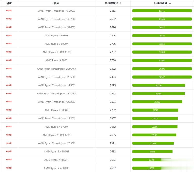 锐龙cpu天梯图 2020年最新amd锐龙处理器天梯图