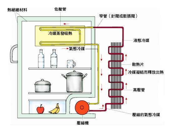 冰箱的原理是什么？大概的来了解一下