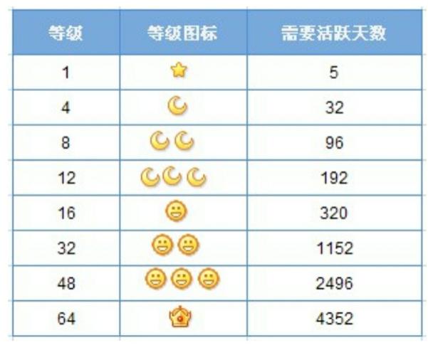 QQ等级太阳月亮星星各代表什么