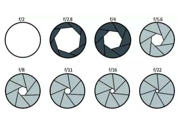 光圈大小的区别