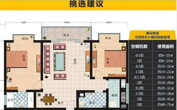 15平米或20平米的房间用多大的空调？卧室或客厅用1匹的还是1.5匹空调？